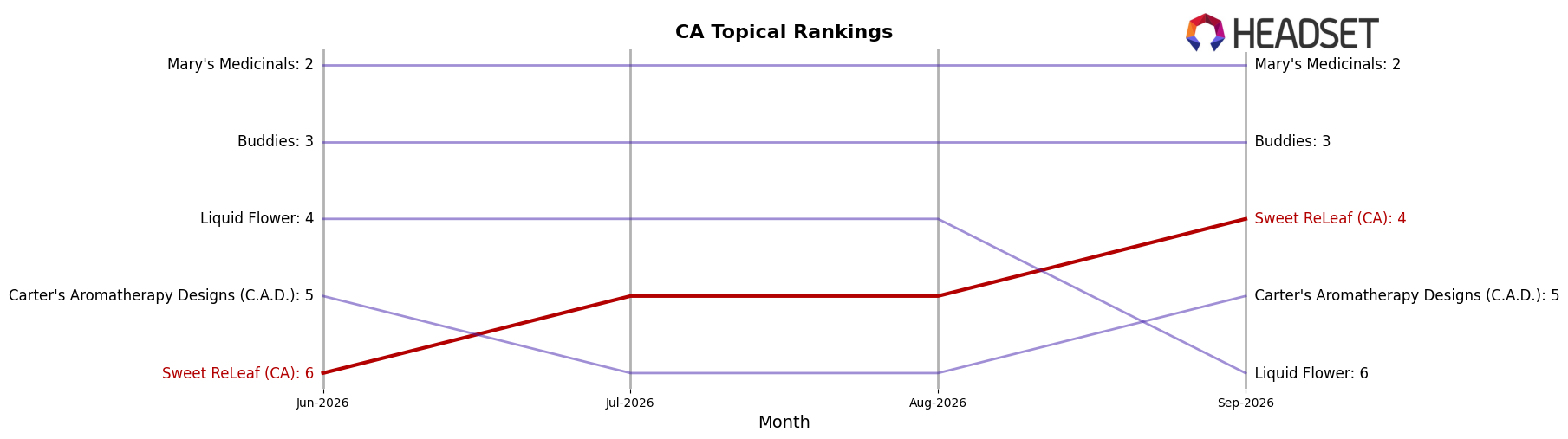Sweet ReLeaf (CA) market ranking for CA Topical