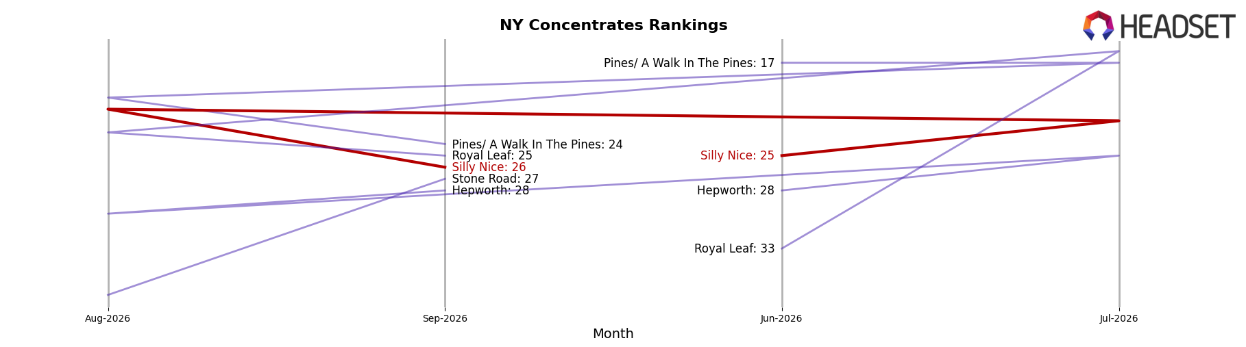Silly Nice market ranking for NY Concentrates