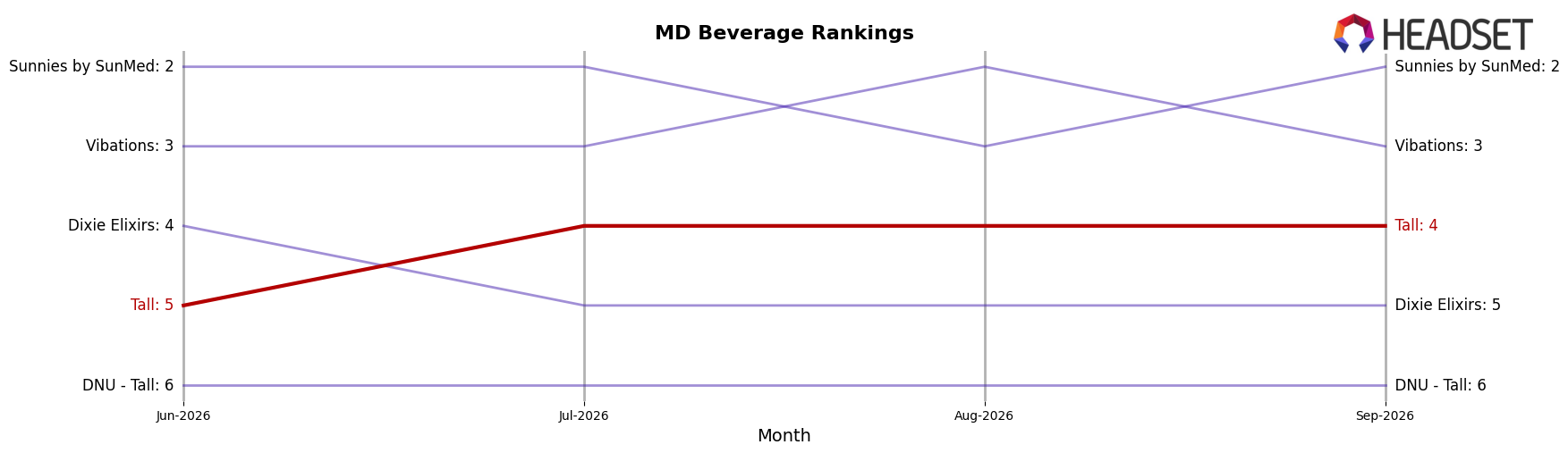 Tall market ranking for MD Beverage