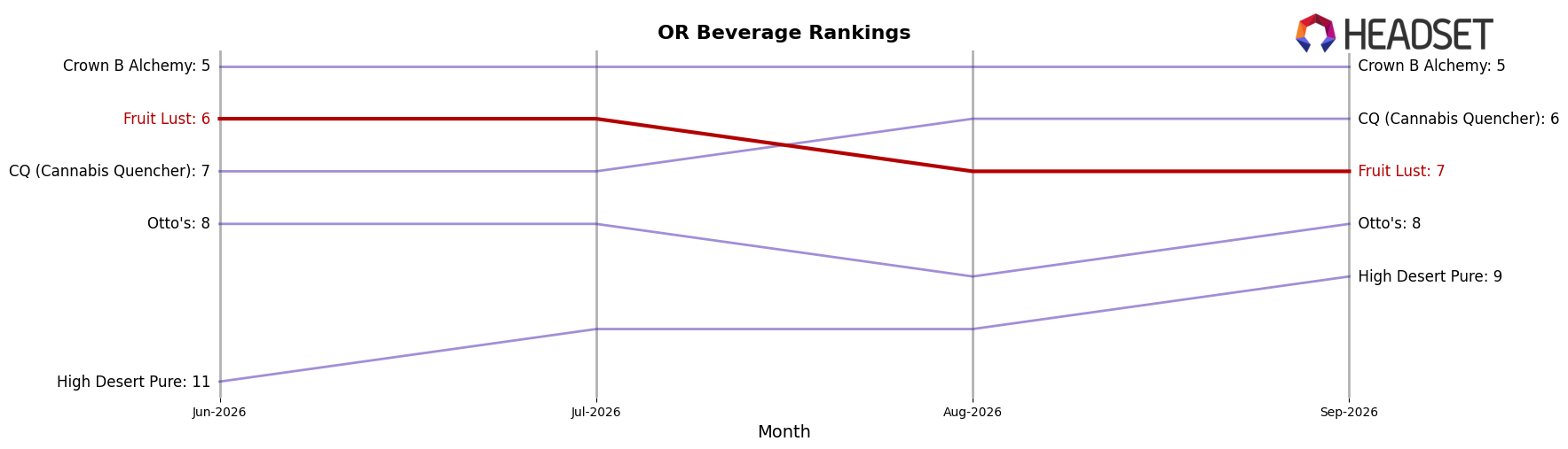 Fruit Lust market ranking for OR Beverage