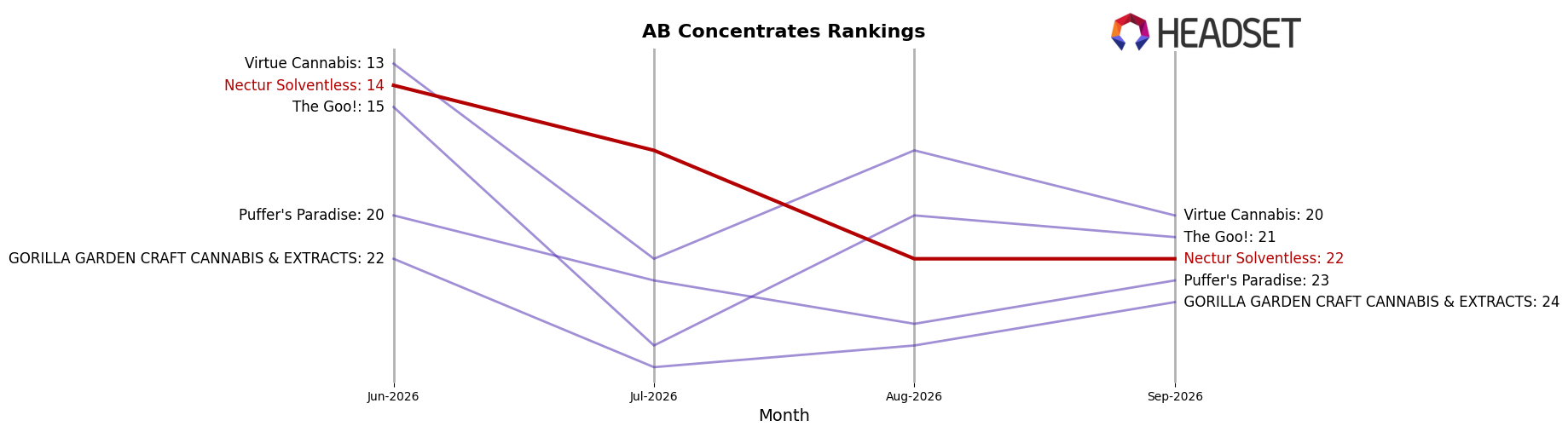 Nectur Solventless market ranking for AB Concentrates
