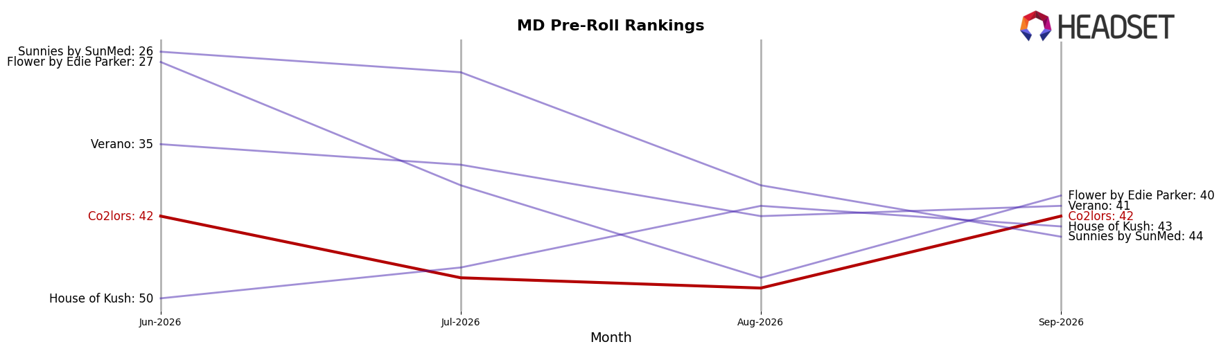 Co2lors market ranking for MD Pre-Roll