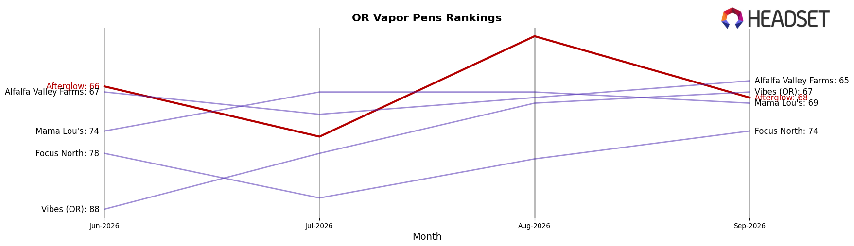 Afterglow market ranking for OR Vapor Pens