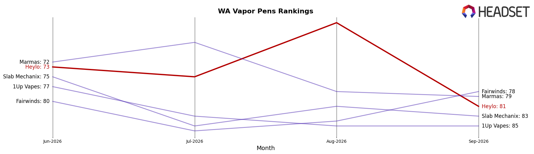 Heylo market ranking for WA Vapor Pens