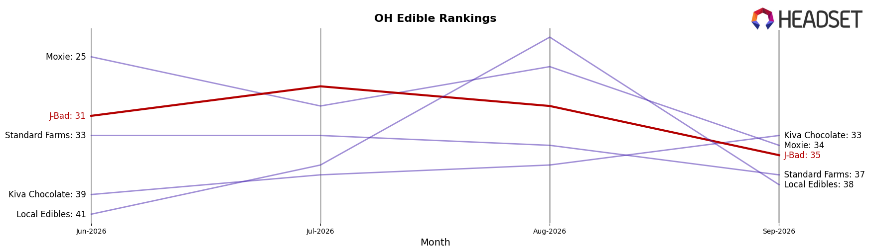 J-Bad market ranking for OH Edible