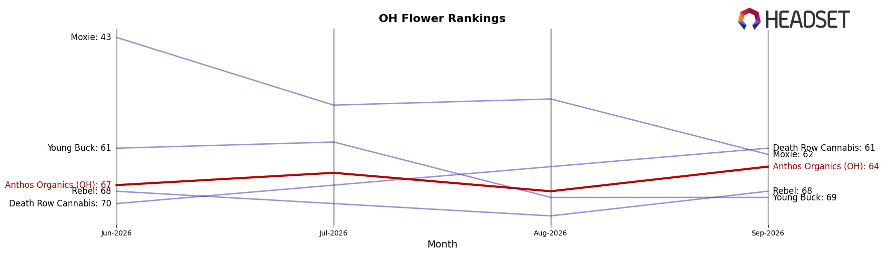 Anthos Organics (OH) market ranking for OH Flower
