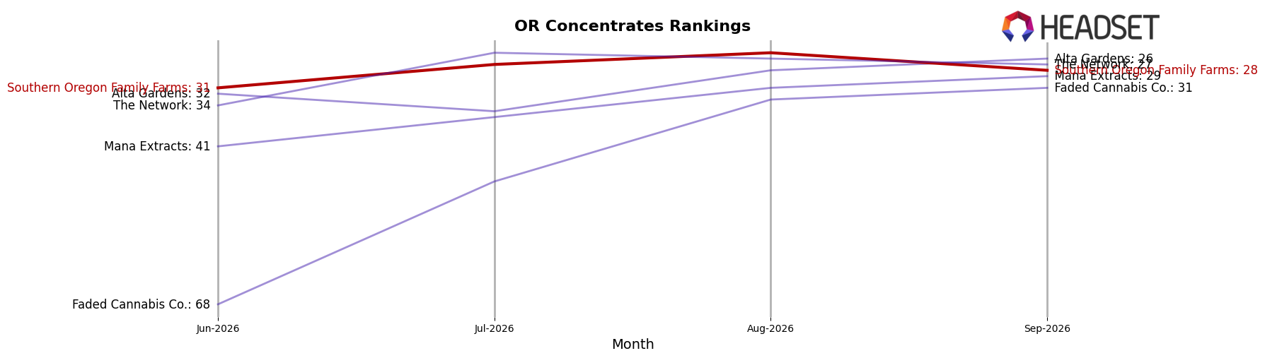 Southern Oregon Family Farms market ranking for OR Concentrates