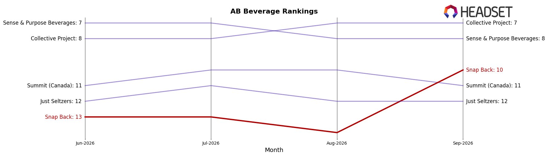 Snap Back market ranking for AB Beverage