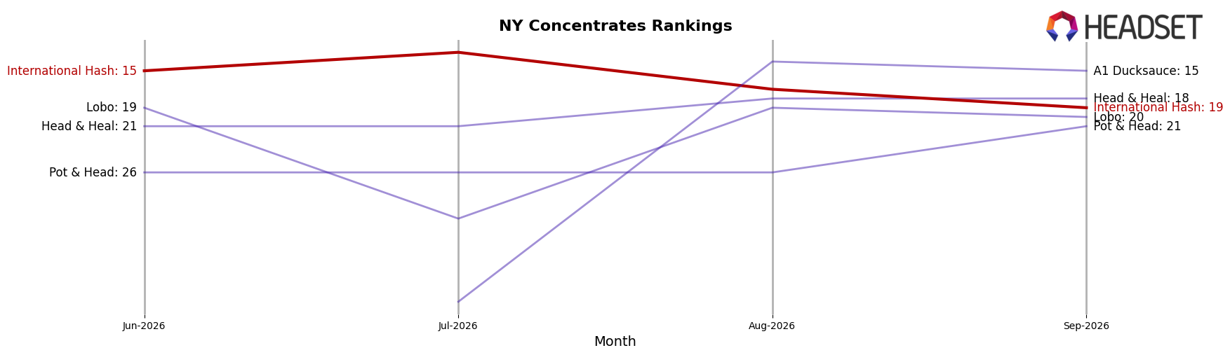 International Hash market ranking for NY Concentrates