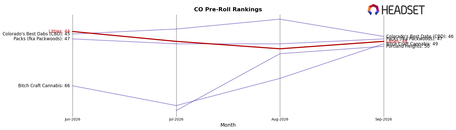 Litties market ranking for CO Pre-Roll