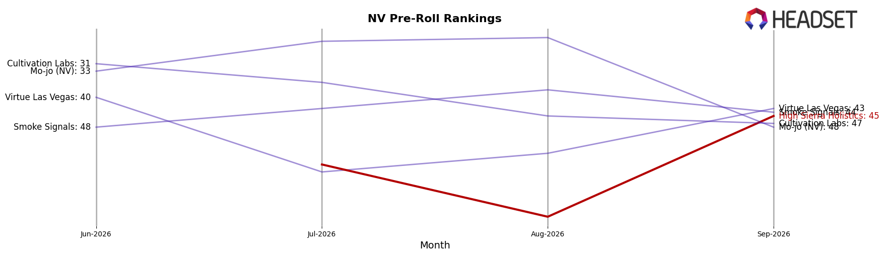 High Sierra Holistics market ranking for NV Pre-Roll