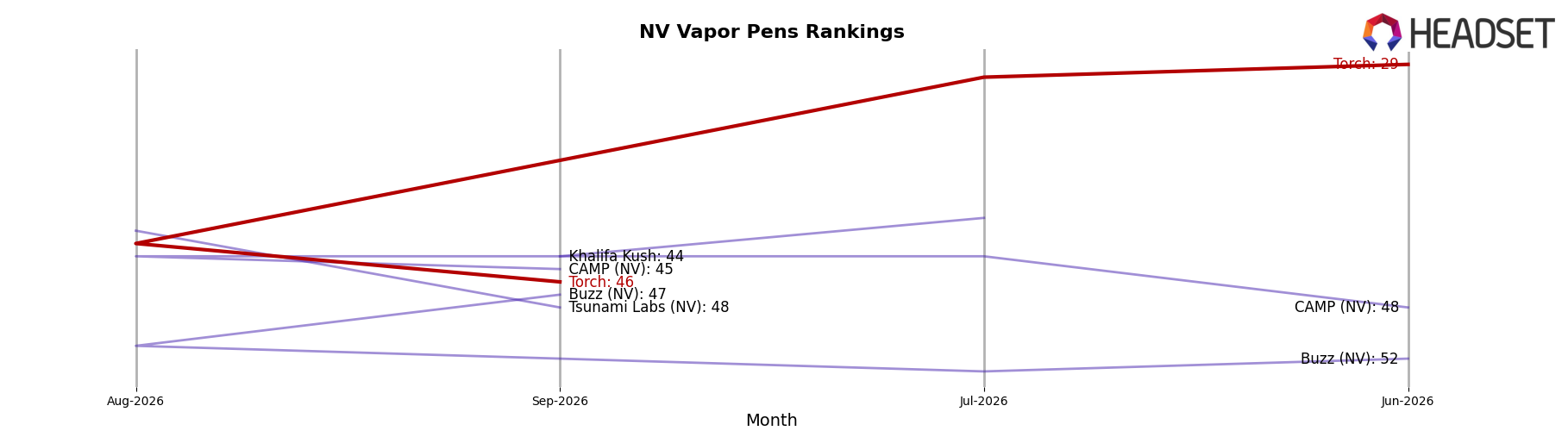 Torch market ranking for NV Vapor Pens