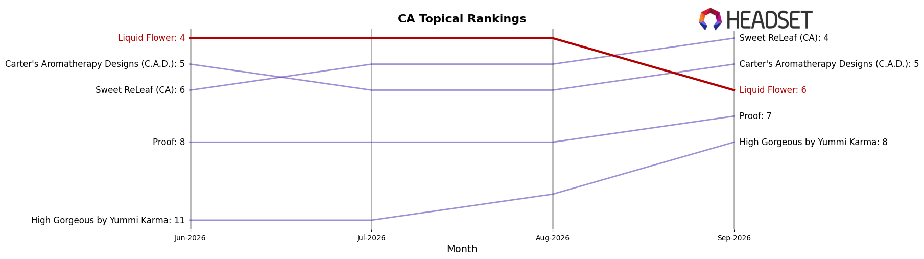 Liquid Flower market ranking for CA Topical