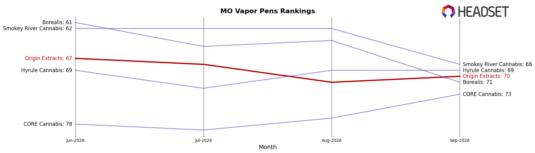 Origin Extracts market ranking for MO Vapor Pens