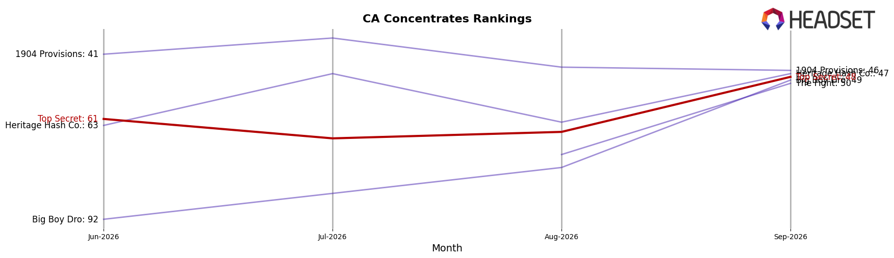 Top Secret market ranking for CA Concentrates