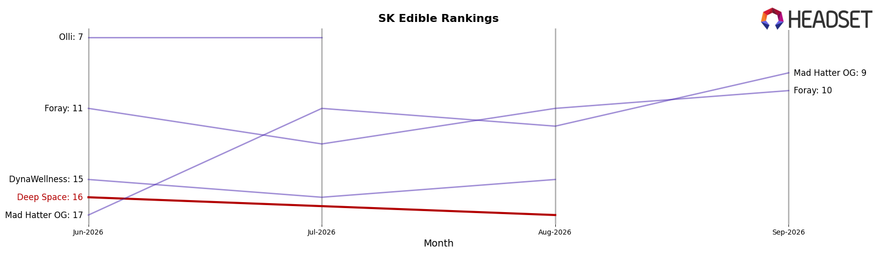 Deep Space market ranking for SK Edible
