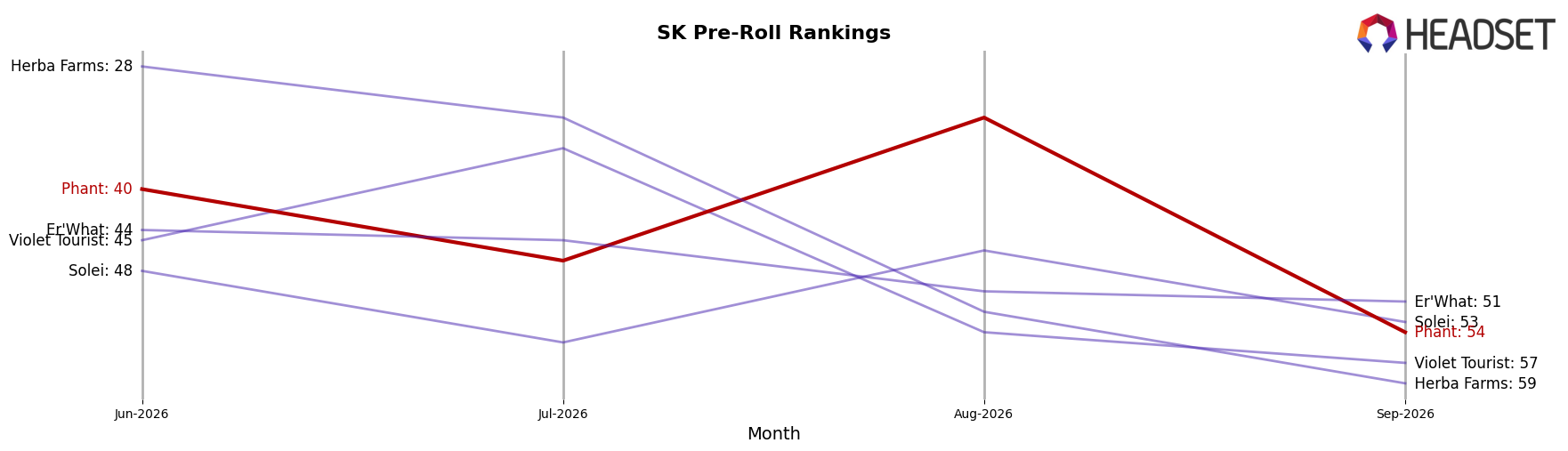 Phant market ranking for SK Pre-Roll
