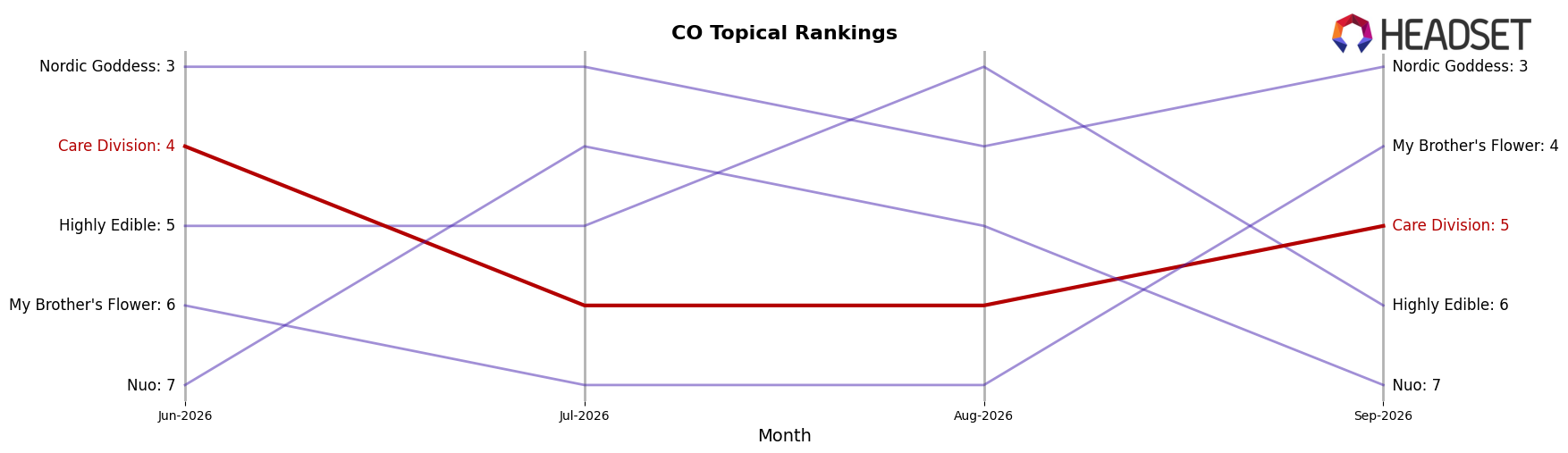 Care Division market ranking for CO Topical