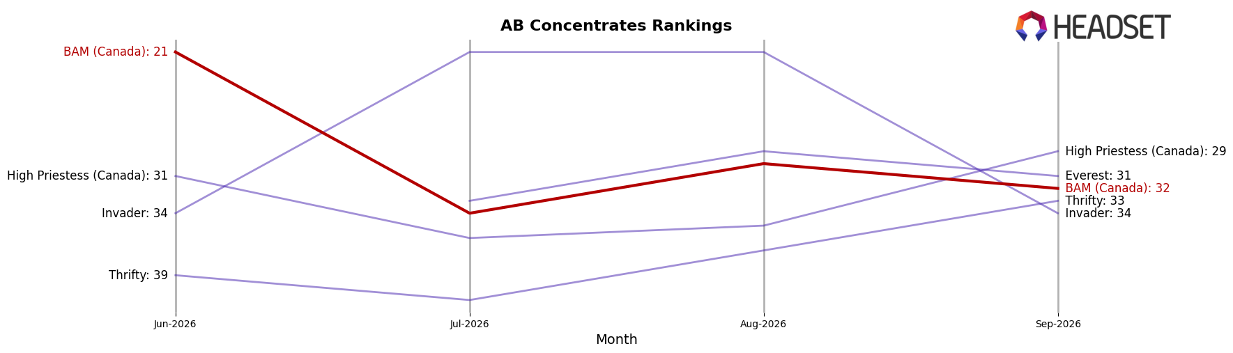 BAM (Canada) market ranking for AB Concentrates