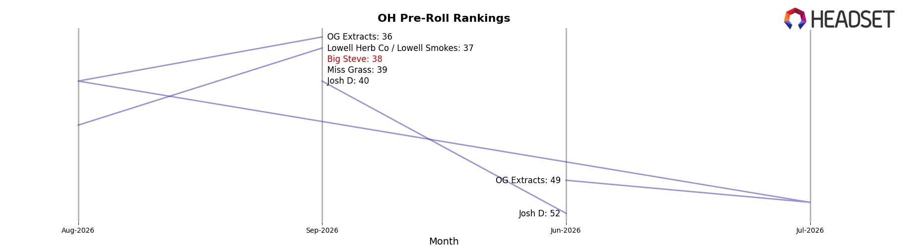 Big Steve market ranking for OH Pre-Roll