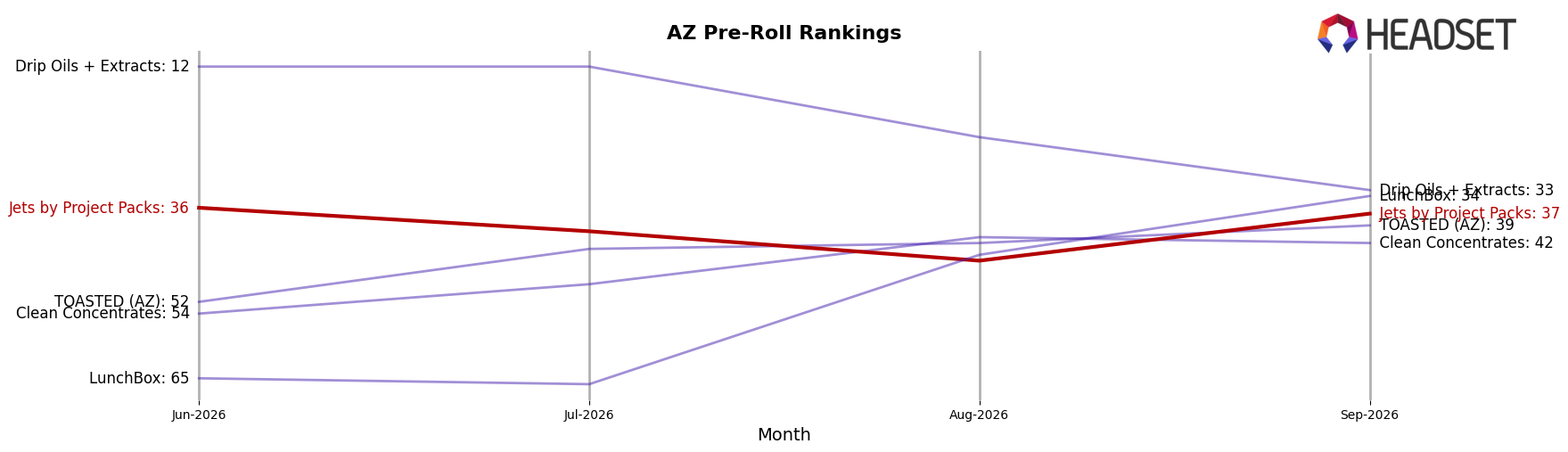 Jets by Project Packs market ranking for AZ Pre-Roll