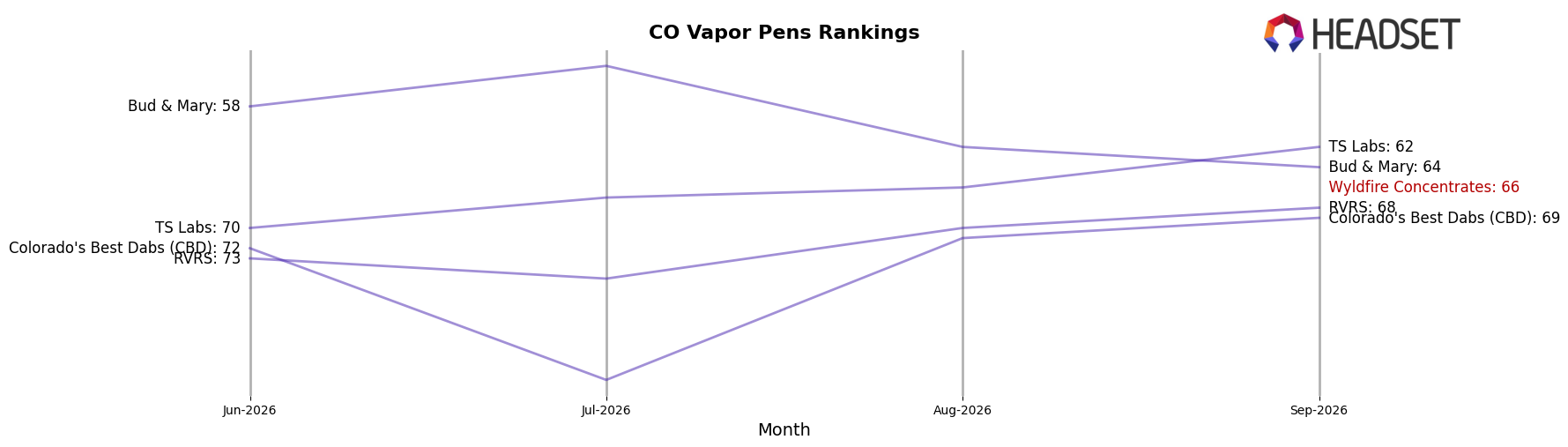 Wyldfire Concentrates market ranking for CO Vapor Pens