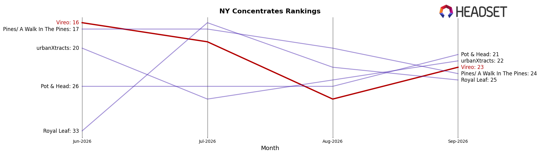 Vireo market ranking for NY Concentrates