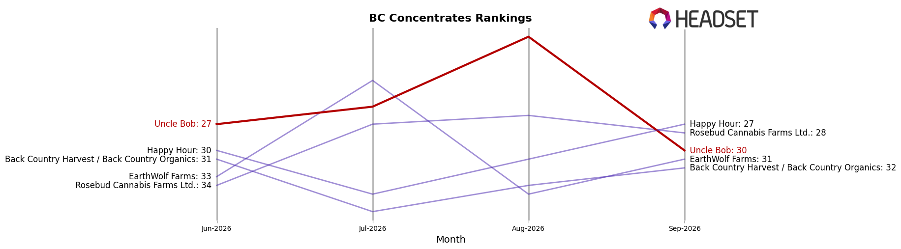 Uncle Bob market ranking for BC Concentrates