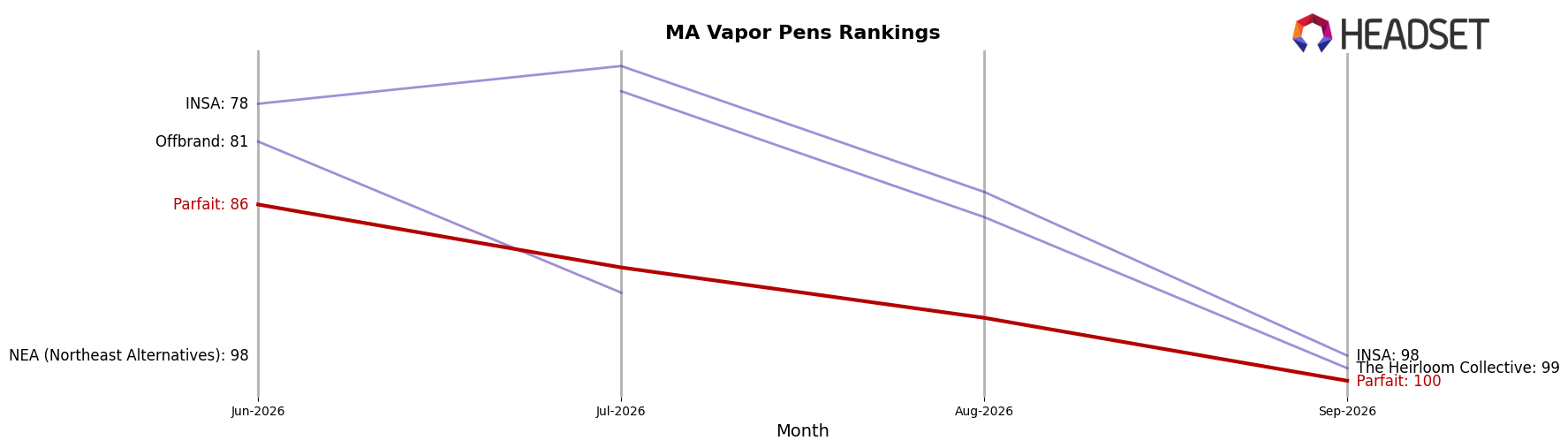 Parfait market ranking for MA Vapor Pens
