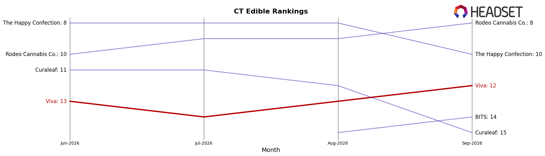 Viva market ranking for CT Edible