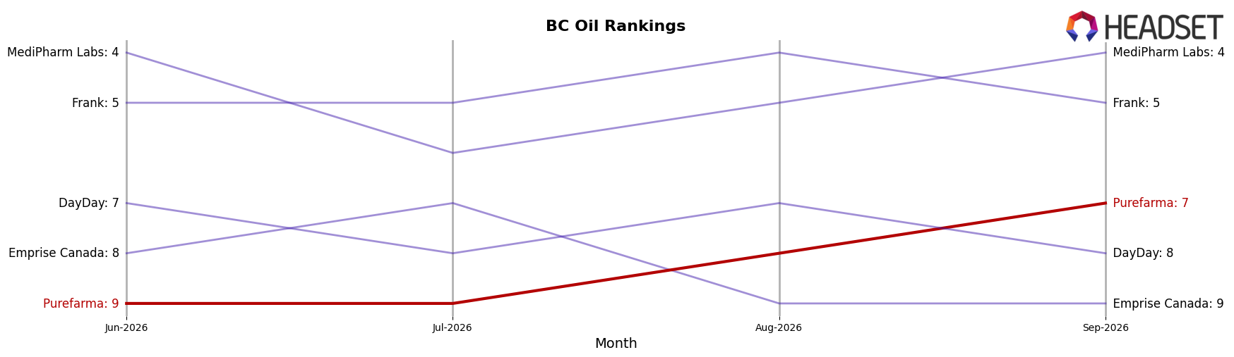 Purefarma market ranking for BC Oil