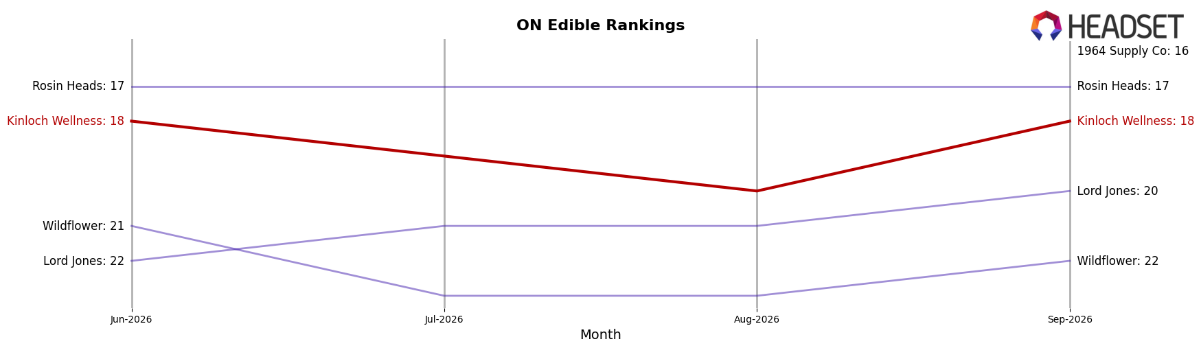 Kinloch Wellness market ranking for ON Edible