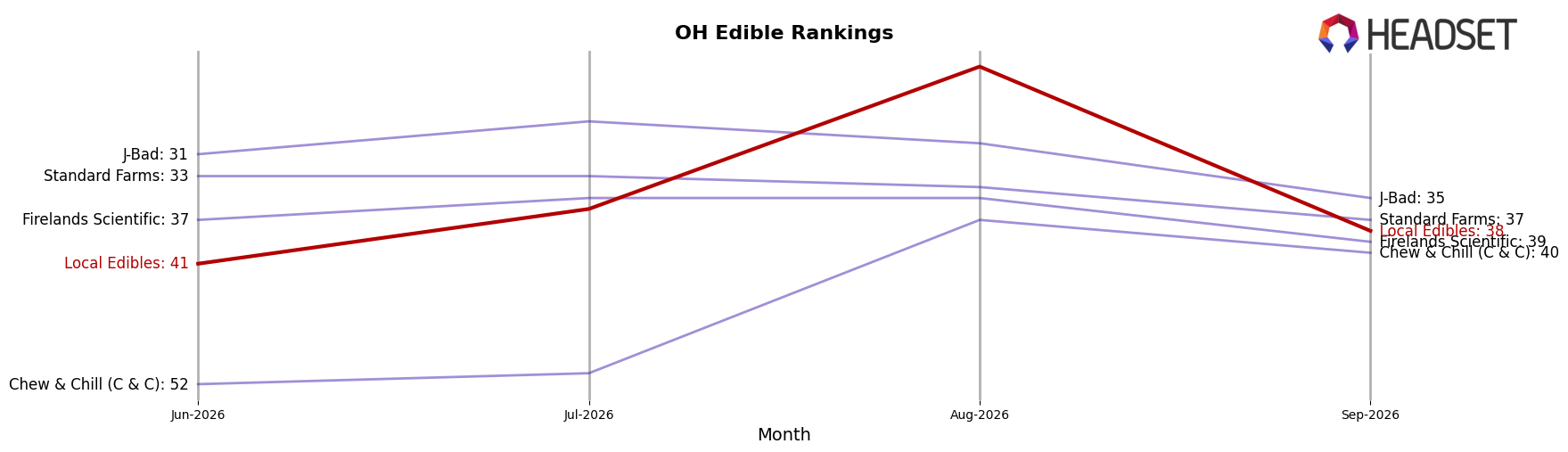 Local Edibles market ranking for OH Edible