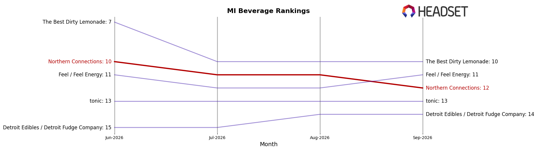 Northern Connections market ranking for MI Beverage