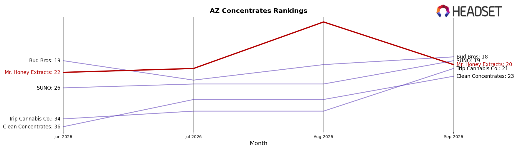 Mr. Honey Extracts market ranking for AZ Concentrates