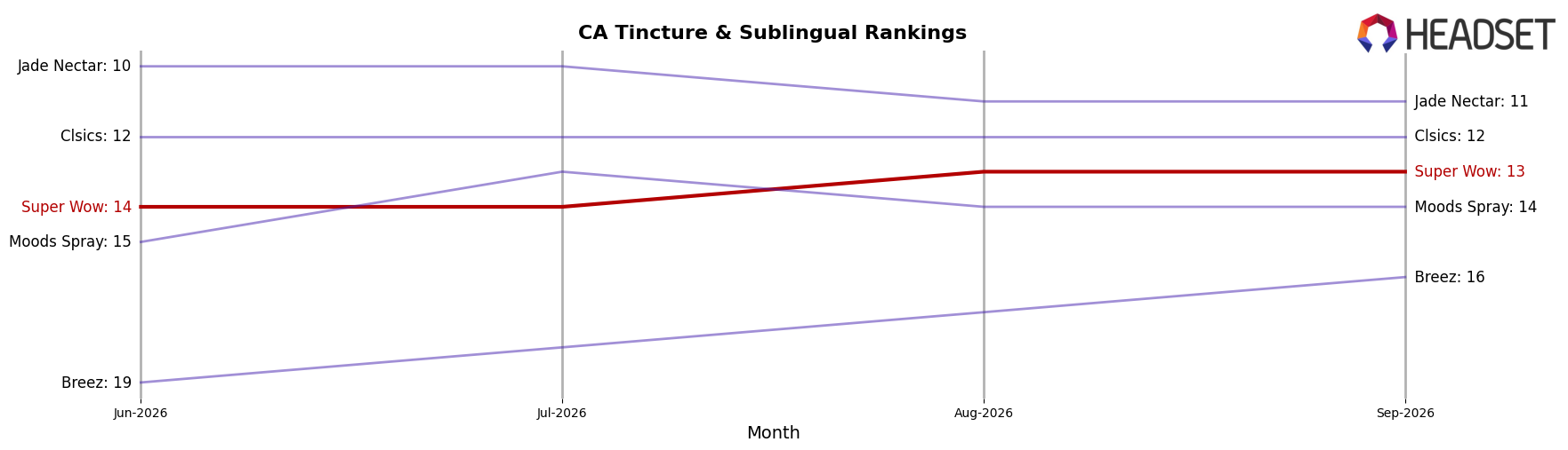 Super Wow market ranking for CA Tincture & Sublingual
