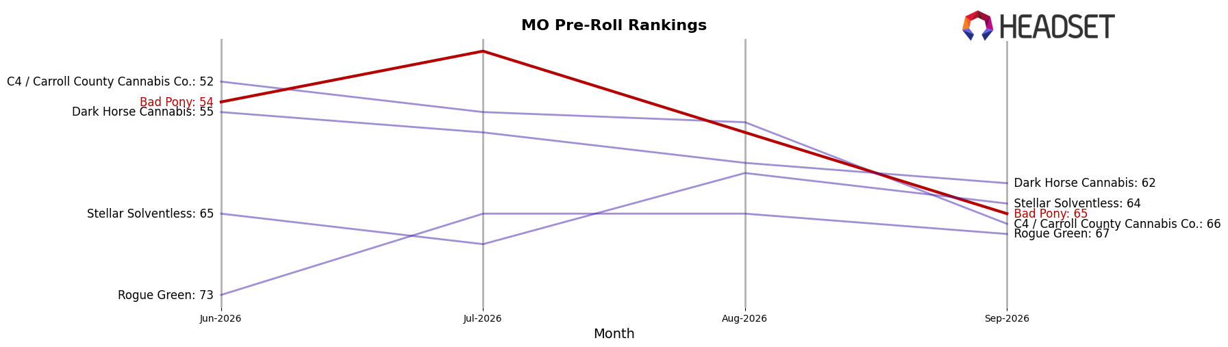 Bad Pony market ranking for MO Pre-Roll