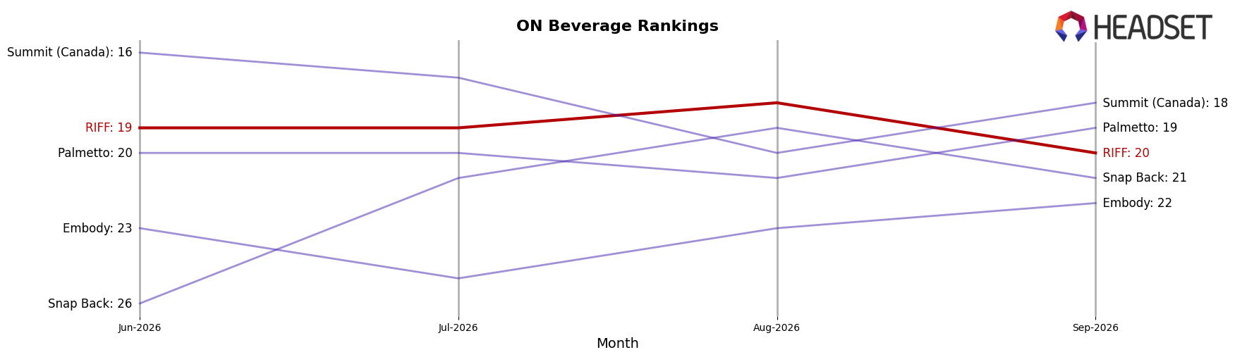 RIFF market ranking for ON Beverage