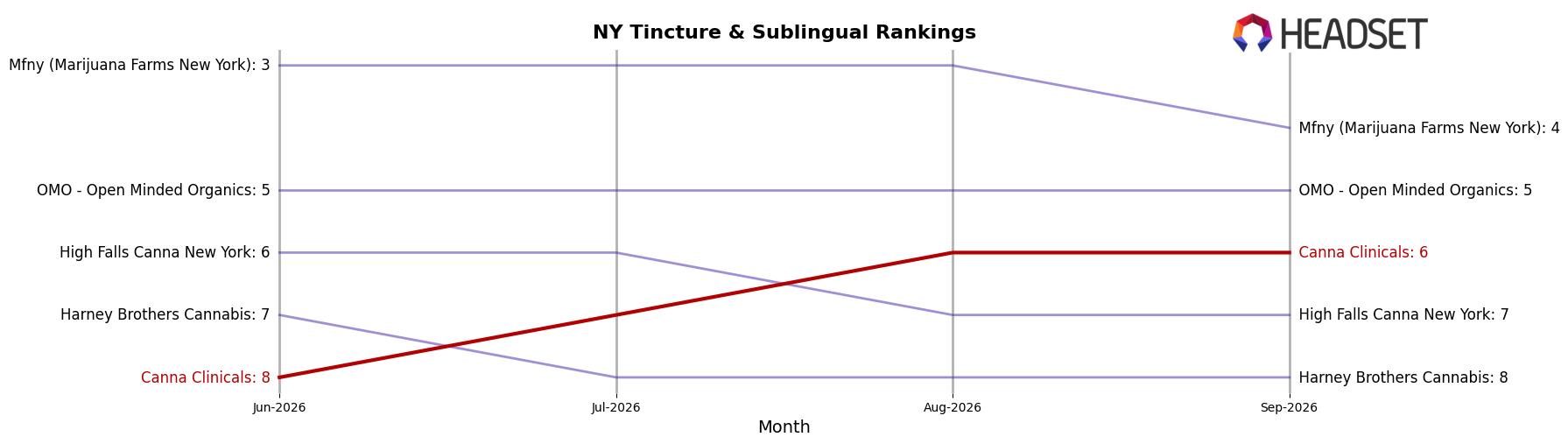Canna Clinicals market ranking for NY Tincture & Sublingual