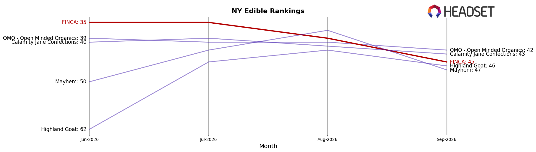 FINCA market ranking for NY Edible