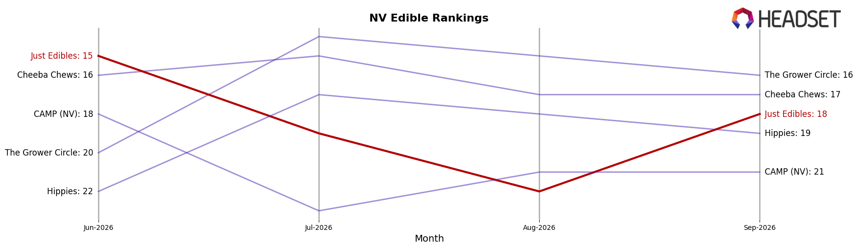 Just Edibles market ranking for NV Edible