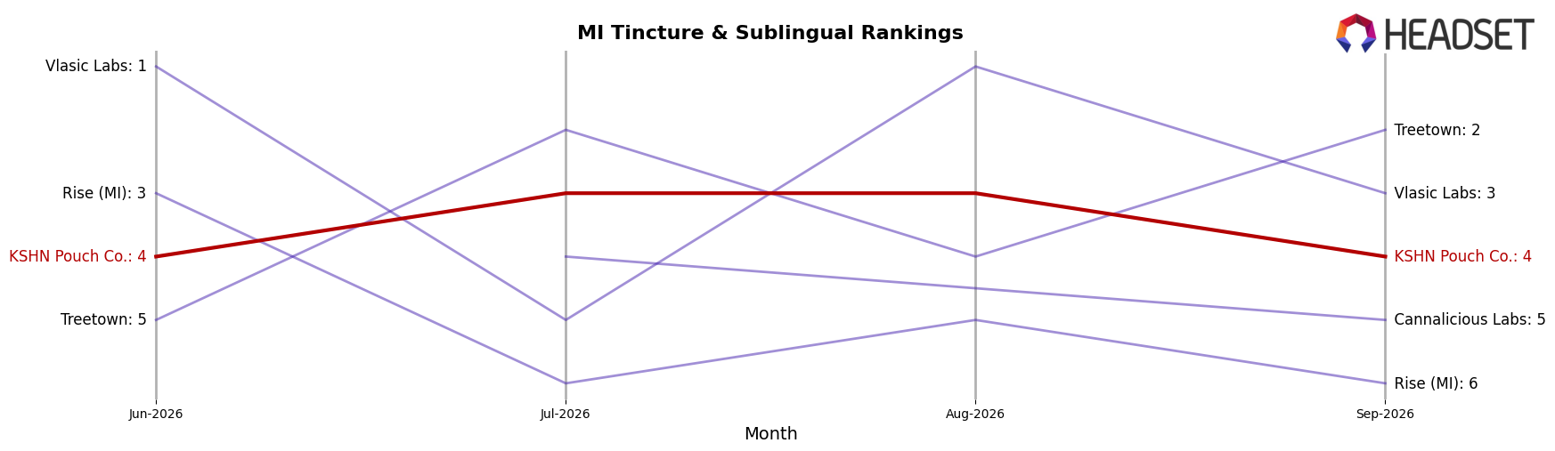 KSHN Pouch Co. market ranking for MI Tincture & Sublingual