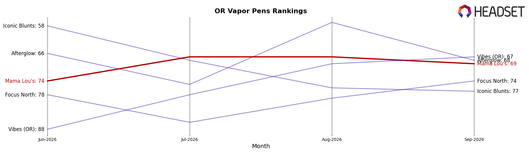 Mama Lou's market ranking for OR Vapor Pens