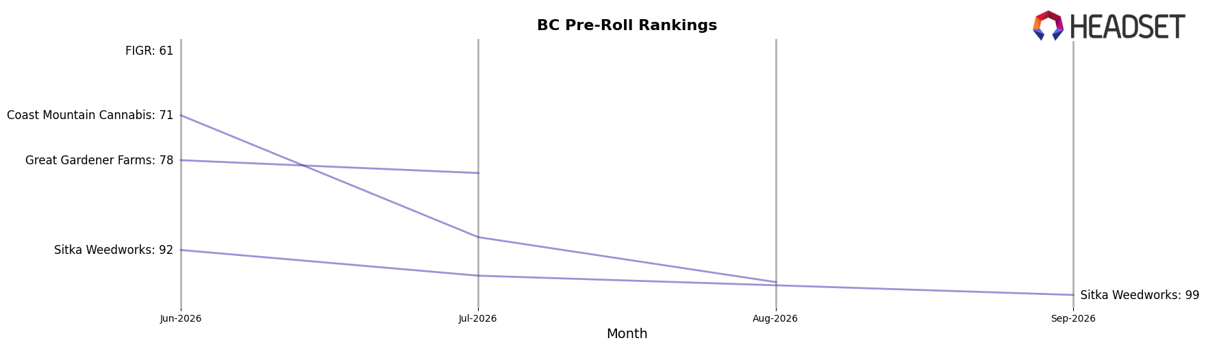 Tantalus Labs market ranking for BC Pre-Roll