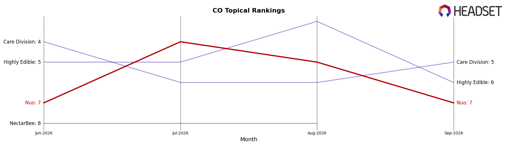 Nuo market ranking for CO Topical