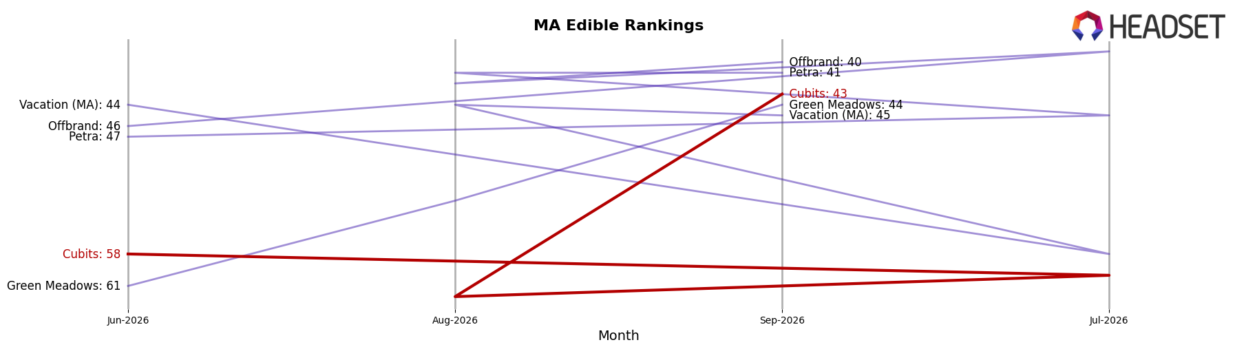 Cubits market ranking for MA Edible