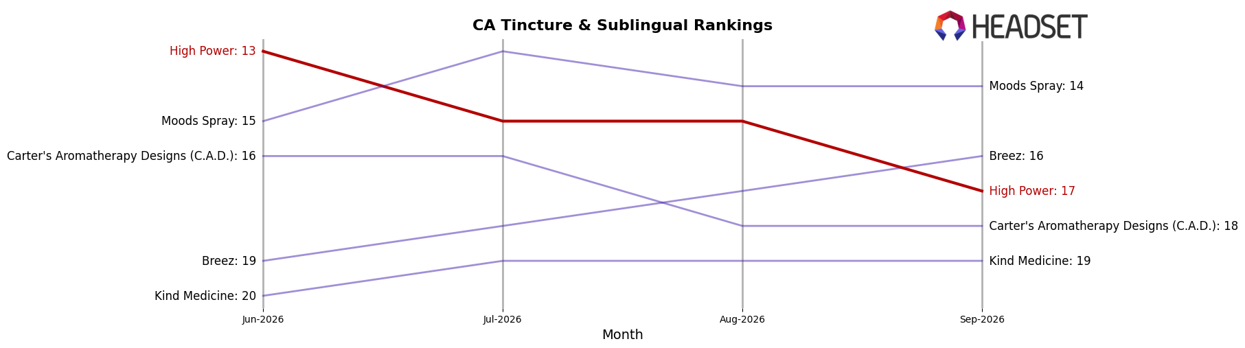 High Power market ranking for CA Tincture & Sublingual