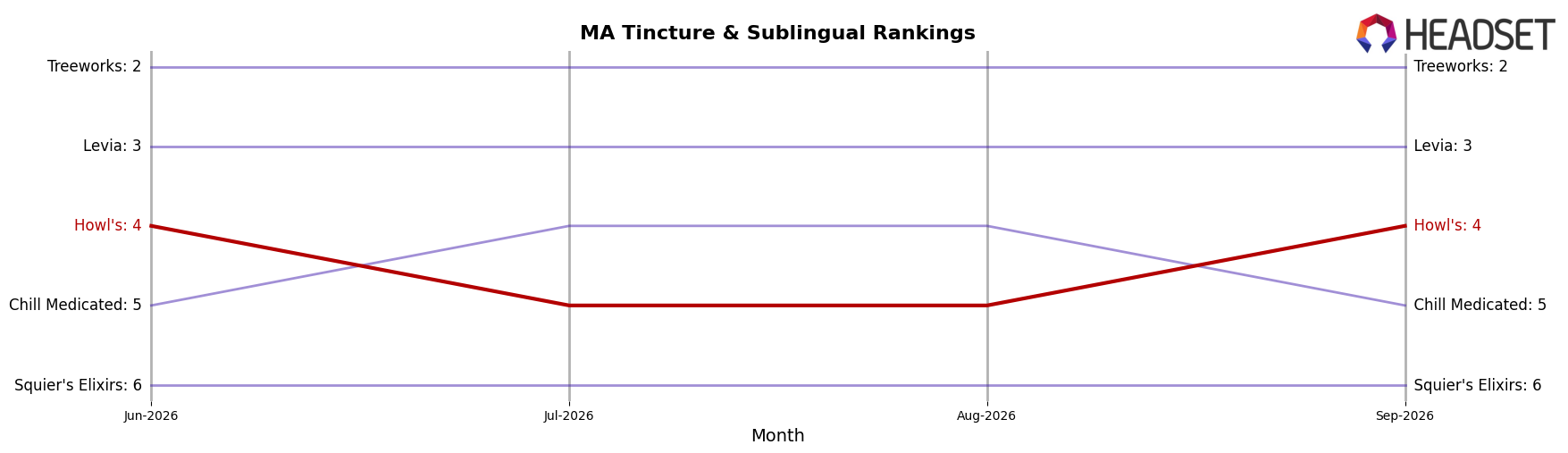 Howl's market ranking for MA Tincture & Sublingual