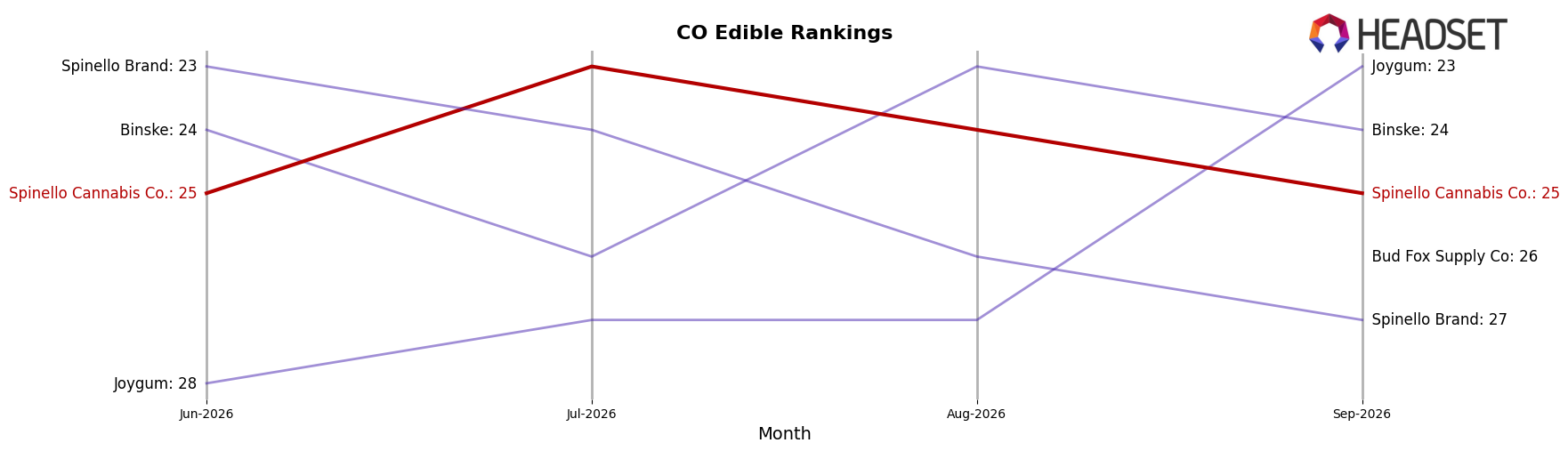 Spinello Cannabis Co. market ranking for CO Edible