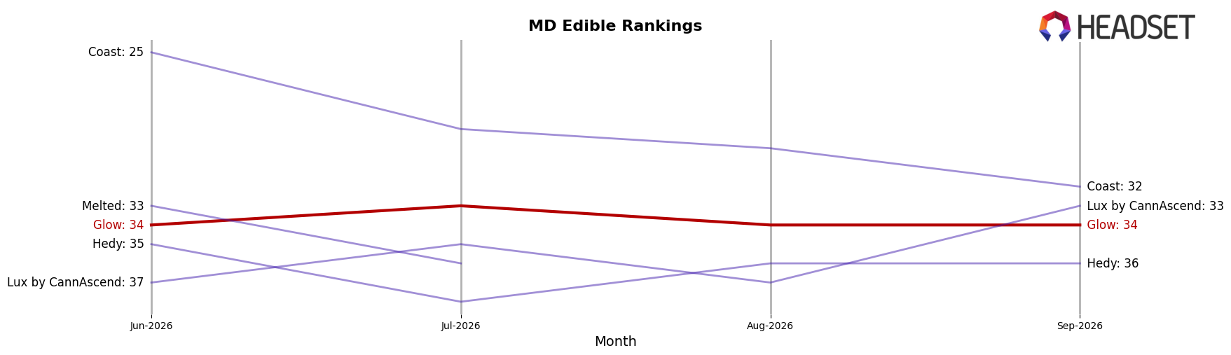 Glow market ranking for MD Edible